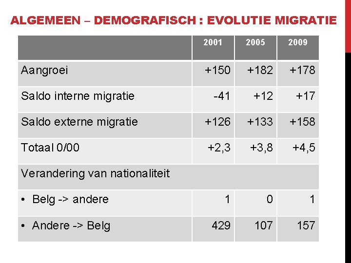 ALGEMEEN – DEMOGRAFISCH : EVOLUTIE MIGRATIE 2001 2005 2009 +150 +182 +178 Saldo interne