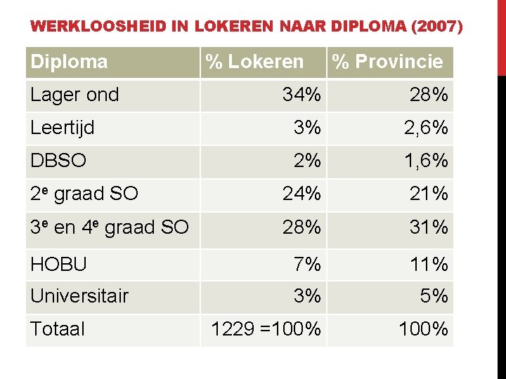 WERKLOOSHEID IN LOKEREN NAAR DIPLOMA (2007) Diploma Lager ond % Lokeren % Provincie 34%
