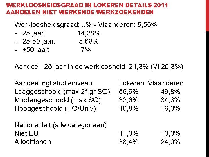 WERKLOOSHEIDSGRAAD IN LOKEREN DETAILS 2011 AANDELEN NIET WERKENDE WERKZOEKENDEN Werkloosheidsgraad: . . % -