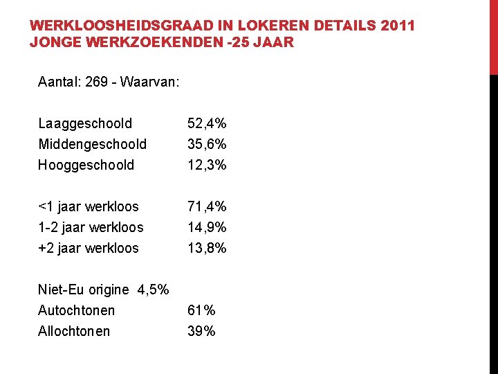 WERKLOOSHEIDSGRAAD IN LOKEREN DETAILS 2011 JONGE WERKZOEKENDEN -25 JAAR Aantal: 269 - Waarvan: Laaggeschoold