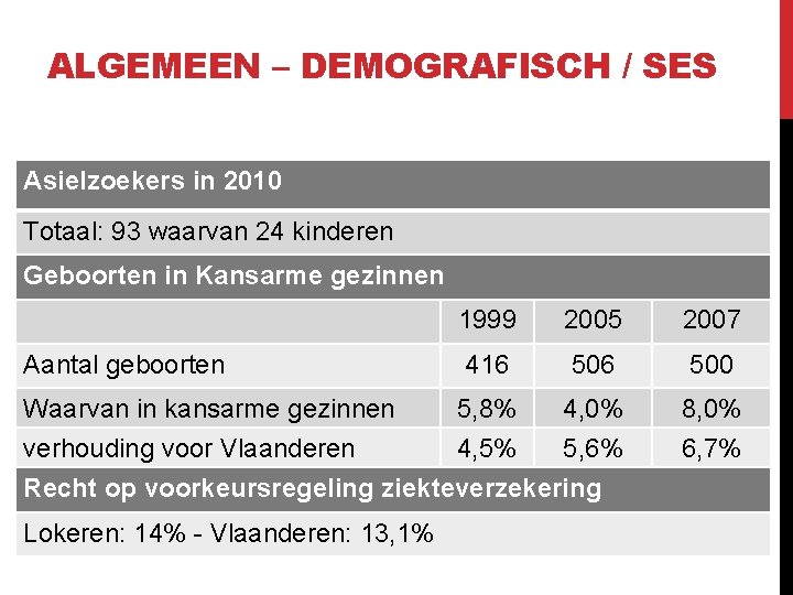 ALGEMEEN – DEMOGRAFISCH / SES Asielzoekers in 2010 Totaal: 93 waarvan 24 kinderen Geboorten