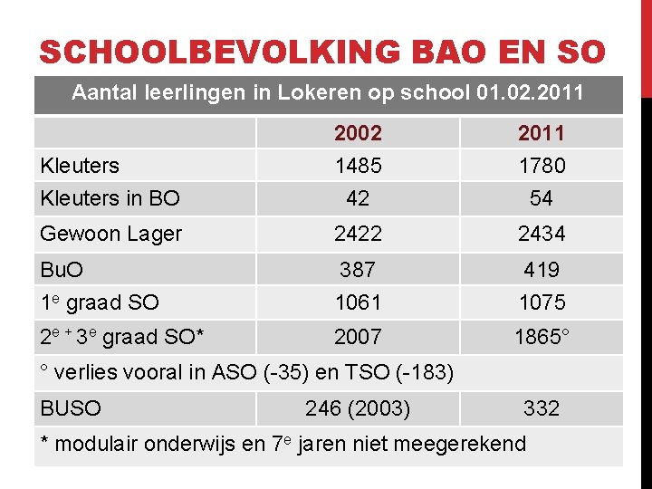 SCHOOLBEVOLKING BAO EN SO Aantal leerlingen in Lokeren op school 01. 02. 2011 Kleuters