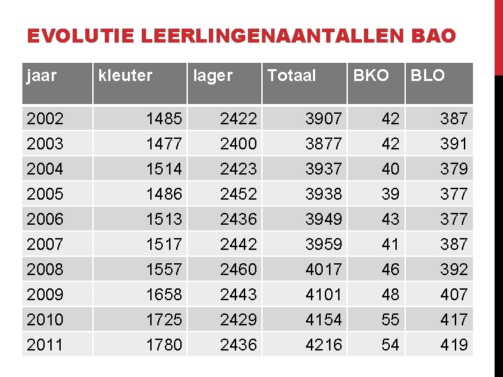 EVOLUTIE LEERLINGENAANTALLEN BAO jaar kleuter lager Totaal BKO BLO 2002 2003 2004 2005 2006