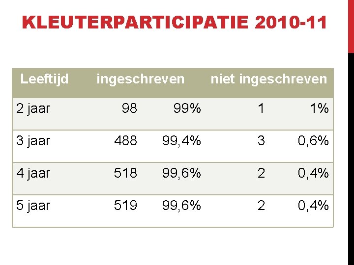 KLEUTERPARTICIPATIE 2010 -11 Leeftijd ingeschreven niet ingeschreven 2 jaar 98 99% 1 1% 3