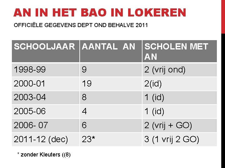 AN IN HET BAO IN LOKEREN OFFICIËLE GEGEVENS DEPT OND BEHALVE 2011 SCHOOLJAAR AANTAL