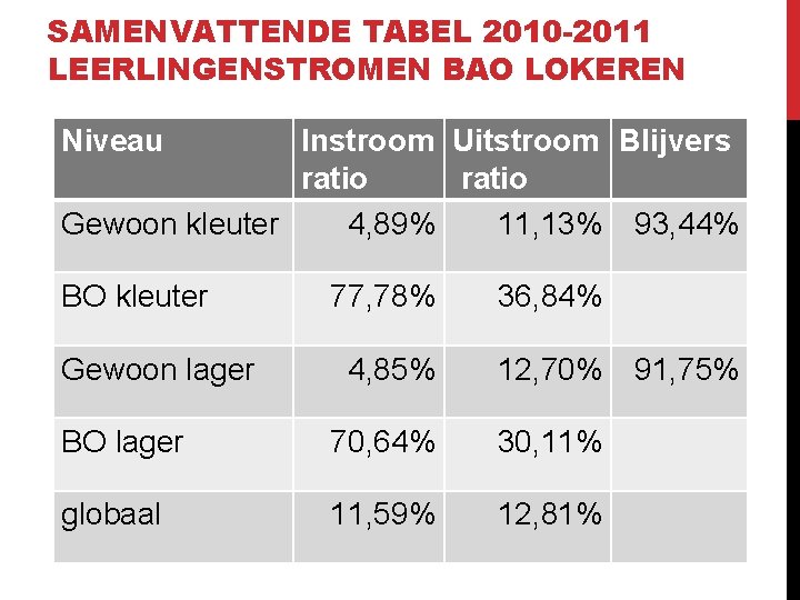 SAMENVATTENDE TABEL 2010 -2011 LEERLINGENSTROMEN BAO LOKEREN Niveau Instroom Uitstroom Blijvers ratio Gewoon kleuter