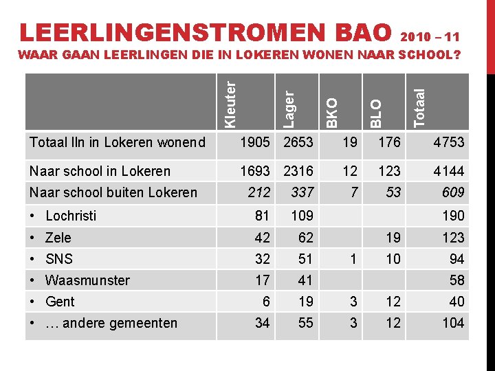 LEERLINGENSTROMEN BAO Totaal BLO BKO Lager Kleuter 2010 – 11 WAAR GAAN LEERLINGEN DIE
