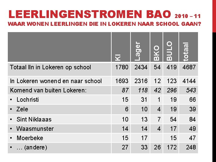 LEERLINGENSTROMEN BAO totaal BULO BKO Kl Lager 2010 – 11 WAAR WONEN LEERLINGEN DIE