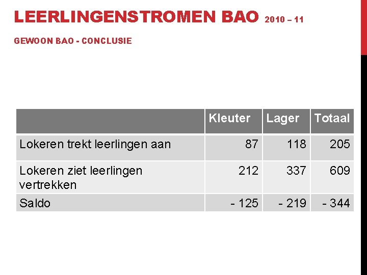 LEERLINGENSTROMEN BAO 2010 – 11 GEWOON BAO - CONCLUSIE Kleuter Lokeren trekt leerlingen aan