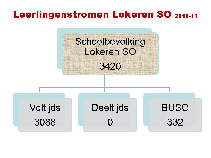 Leerlingenstromen Lokeren SO 2010 -11 Schoolbevolking Lokeren SO 3420 Voltijds Deeltijds BUSO 3088 0