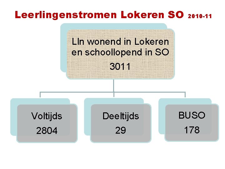Leerlingenstromen Lokeren SO 2010 -11 Lln wonend in Lokeren en schoollopend in SO 3011