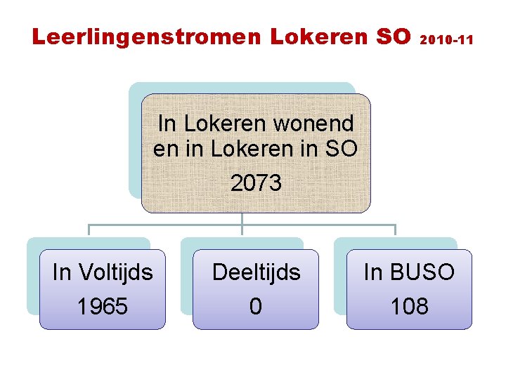 Leerlingenstromen Lokeren SO 2010 -11 In Lokeren wonend en in Lokeren in SO 2073