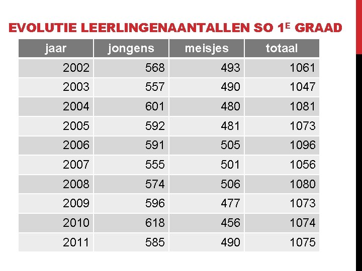 EVOLUTIE LEERLINGENAANTALLEN SO 1 E GRAAD jaar jongens meisjes totaal 2002 568 493 1061