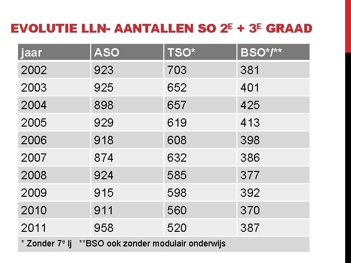 EVOLUTIE LLN- AANTALLEN SO 2 E + 3 E GRAAD jaar 2002 2003 2004
