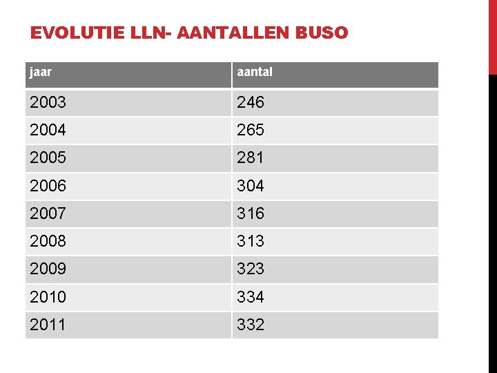 EVOLUTIE LLN- AANTALLEN BUSO jaar aantal 2003 246 2004 265 2005 281 2006 304