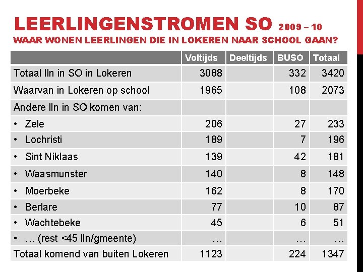 LEERLINGENSTROMEN SO 2009 – 10 WAAR WONEN LEERLINGEN DIE IN LOKEREN NAAR SCHOOL GAAN?
