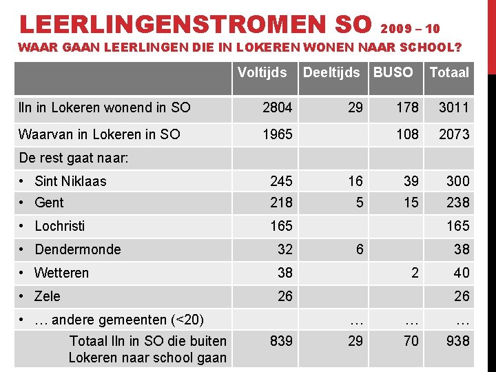 LEERLINGENSTROMEN SO 2009 – 10 WAAR GAAN LEERLINGEN DIE IN LOKEREN WONEN NAAR SCHOOL?