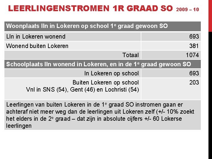 LEERLINGENSTROMEN 1 R GRAAD SO 2009 – 10 Woonplaats lln in Lokeren op school