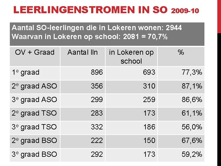 LEERLINGENSTROMEN IN SO 2009 -10 Aantal SO-leerlingen die in Lokeren wonen: 2944 Waarvan in