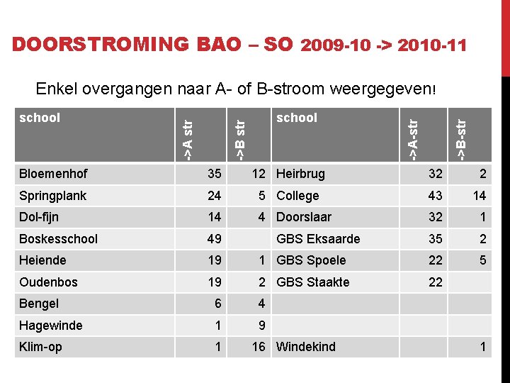 DOORSTROMING BAO – SO 2009 -10 -> 2010 -11 ->B-str ->A-str school ->B str