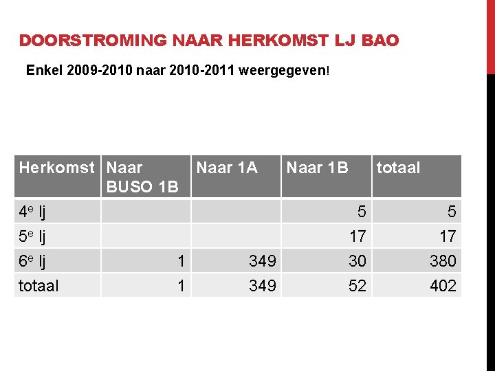 DOORSTROMING NAAR HERKOMST LJ BAO Enkel 2009 -2010 naar 2010 -2011 weergegeven! Herkomst Naar