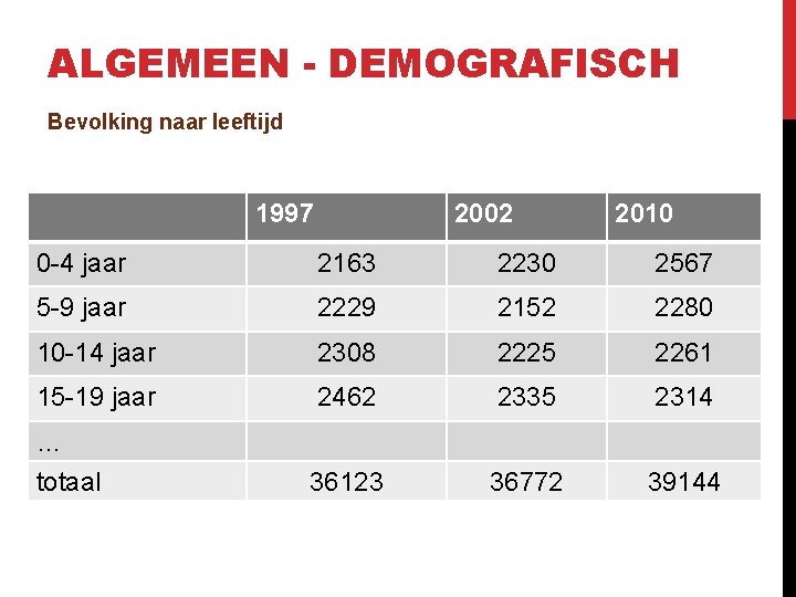 ALGEMEEN - DEMOGRAFISCH Bevolking naar leeftijd 1997 2002 2010 0 -4 jaar 2163 2230