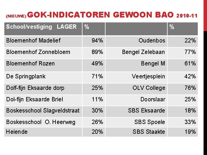 (NIEUWE) GOK-INDICATOREN GEWOON BAO 2010 -11 School/vestiging LAGER % % Bloemenhof Madelief 94% Oudenbos