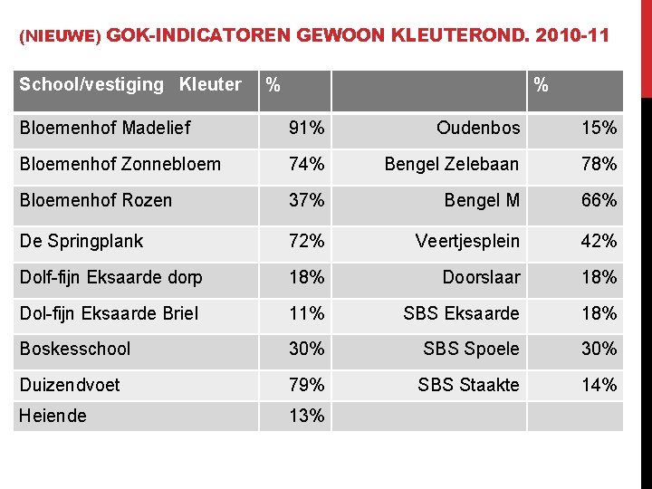 (NIEUWE) GOK-INDICATOREN GEWOON KLEUTEROND. 2010 -11 School/vestiging Kleuter % % Bloemenhof Madelief 91% Oudenbos