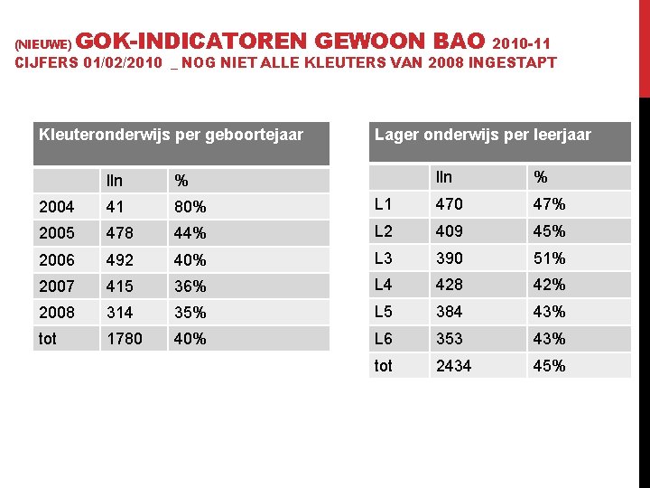 (NIEUWE) GOK-INDICATOREN GEWOON BAO 2010 -11 CIJFERS 01/02/2010 _ NOG NIET ALLE KLEUTERS VAN