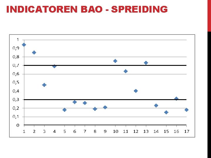 INDICATOREN BAO - SPREIDING 