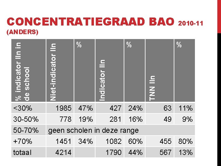 CONCENTRATIEGRAAD BAO 2010 -11 (ANDERS) 1985 47% 427 24% 778 19% 281 16% geen