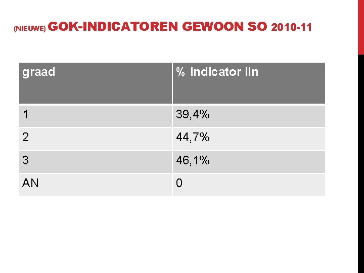 (NIEUWE) GOK-INDICATOREN GEWOON SO 2010 -11 graad % indicator lln 1 39, 4% 2