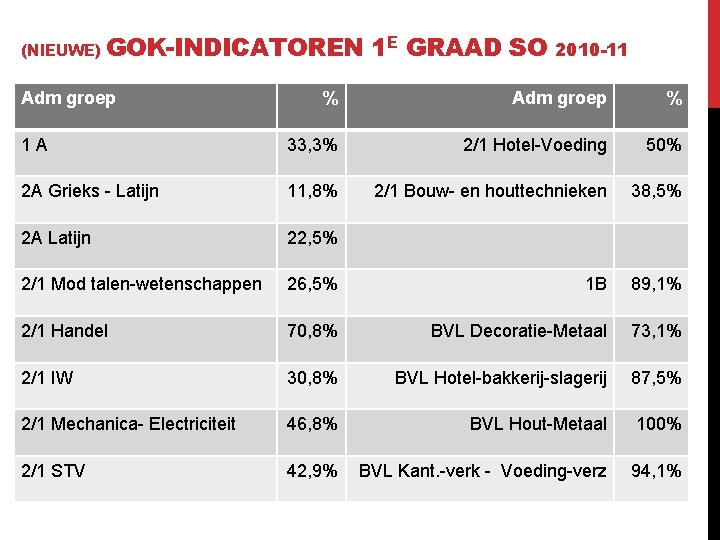 (NIEUWE) GOK-INDICATOREN Adm groep 1 E GRAAD SO 2010 -11 % Adm groep %