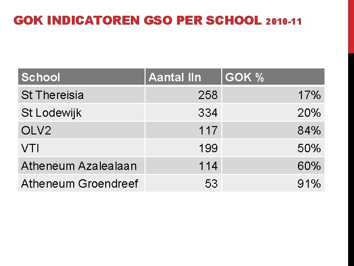 GOK INDICATOREN GSO PER SCHOOL 2010 -11 School St Thereisia St Lodewijk OLV 2