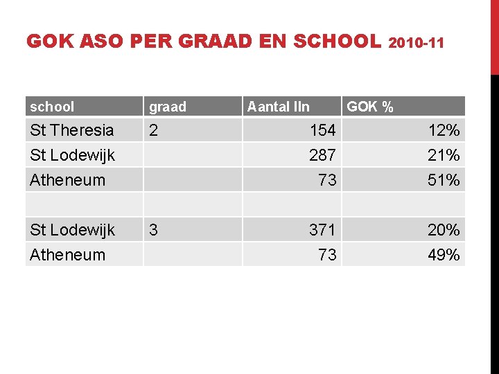 GOK ASO PER GRAAD EN SCHOOL Aantal lln 2010 -11 school graad GOK %