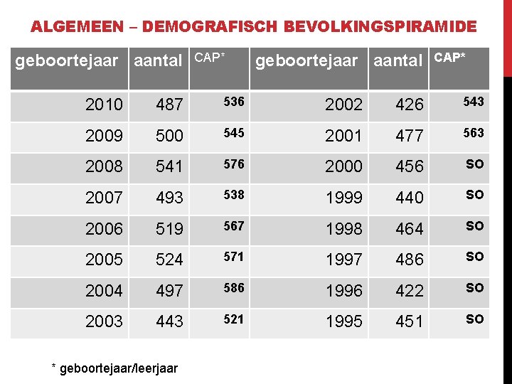 ALGEMEEN – DEMOGRAFISCH BEVOLKINGSPIRAMIDE geboortejaar aantal CAP* 2010 487 536 2002 426 543 2009