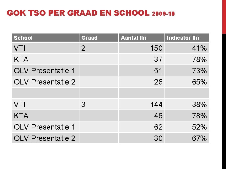 GOK TSO PER GRAAD EN SCHOOL 2009 -10 School Graad VTI 2 KTA OLV