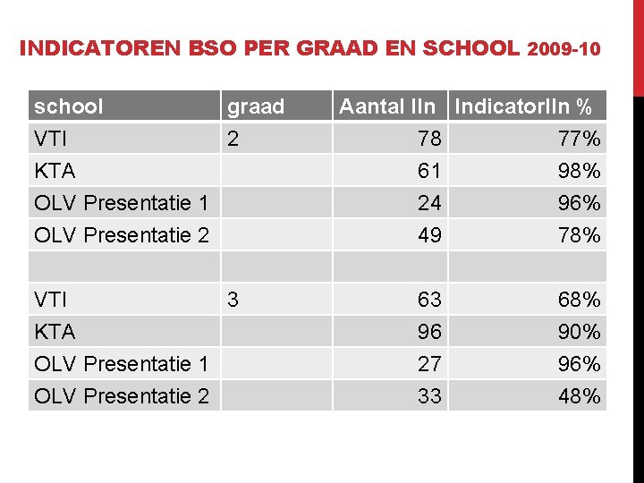 INDICATOREN BSO PER GRAAD EN SCHOOL 2009 -10 school graad VTI 2 KTA OLV