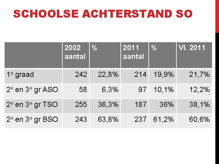 SCHOOLSE ACHTERSTAND SO 2002 % aantal 1 e graad 2011 % aantal Vl. 2011