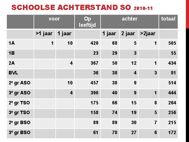 SCHOOLSE ACHTERSTAND SO 2010 -11 voor Op leeftijd >1 jaar 1 A 1 10