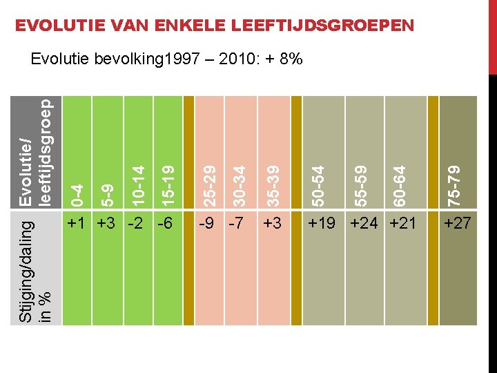 EVOLUTIE VAN ENKELE LEEFTIJDSGROEPEN -9 -7 +3 +19 +24 +21 75 -79 50 -54