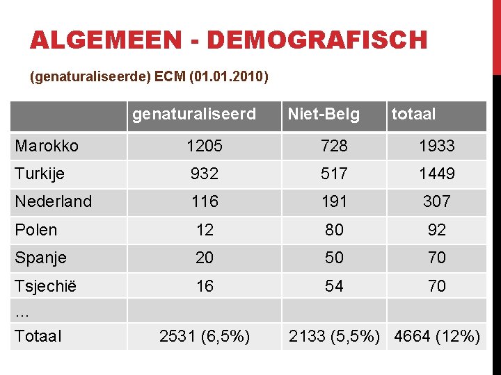 ALGEMEEN - DEMOGRAFISCH (genaturaliseerde) ECM (01. 2010) genaturaliseerd Niet-Belg totaal Marokko 1205 728 1933