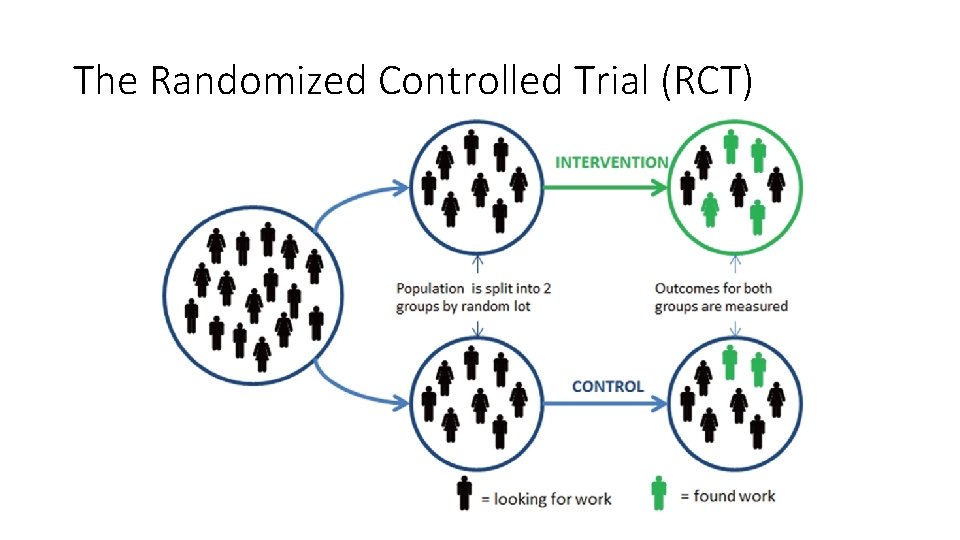 The Randomized Controlled Trial (RCT) 
