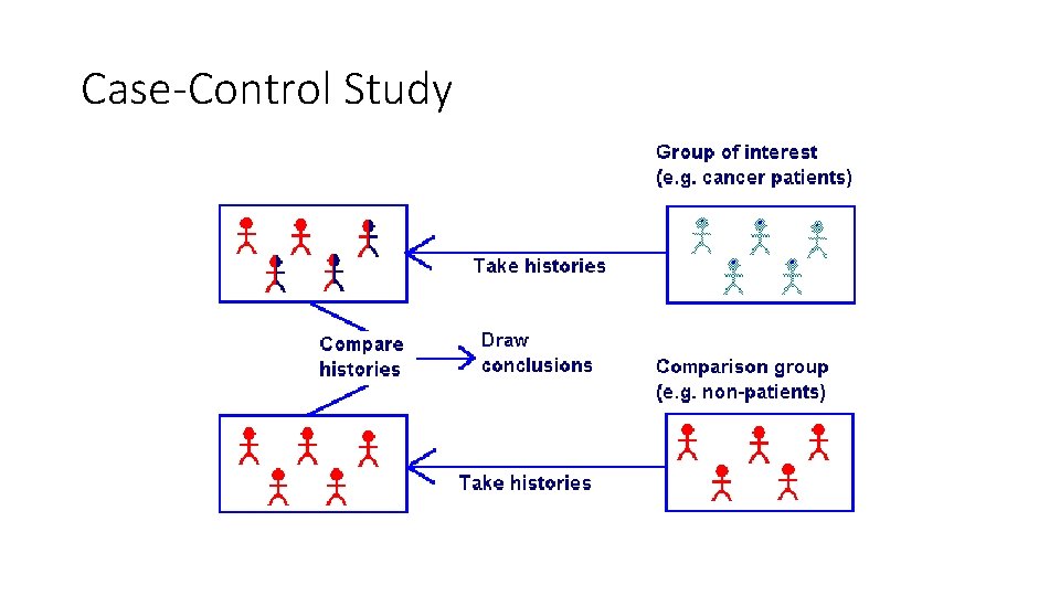 Case-Control Study 