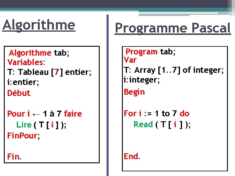 Algorithme Programme Pascal Algorithme tab; Variables: T: Tableau [7] entier; i: entier; Début Program