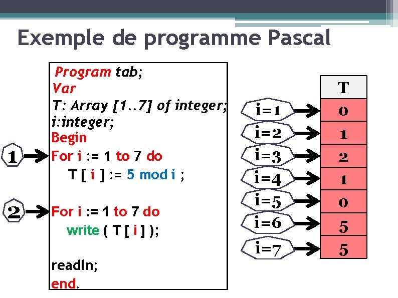 Exemple de programme Pascal 1 2 Program tab; Var T: Array [1. . 7]