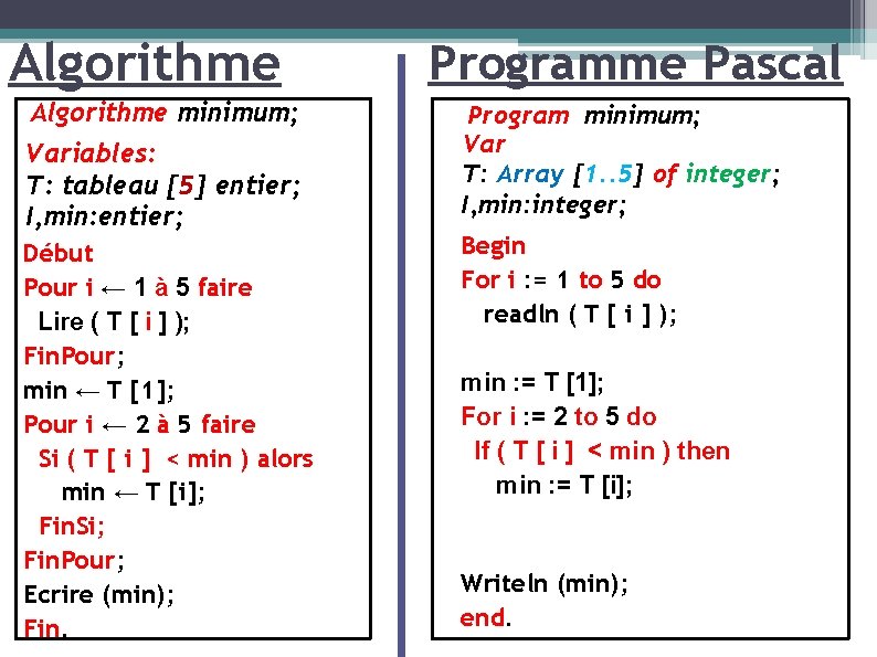 Algorithme minimum; Variables: T: tableau [5] entier; I, min: entier; Début Pour i ←