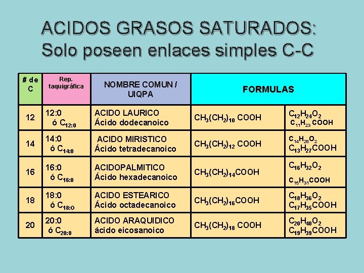 ACIDOS GRASOS SATURADOS: Solo poseen enlaces simples C-C # de C Rep. taquigráfica NOMBRE