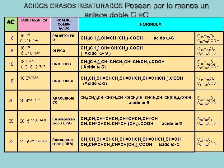 ACIDOS GRASOS INSATURADOS Poseen por lo menos un #C TAQUI-GRAFICA NOMBRE COMUN ACIDO enlace