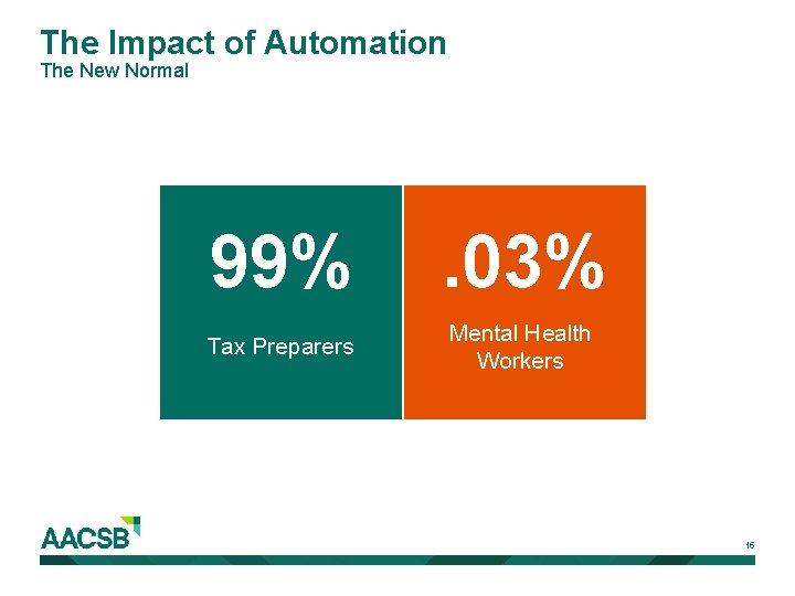 The Impact of Automation The New Normal 99% . 03% Tax Preparers Mental Health
